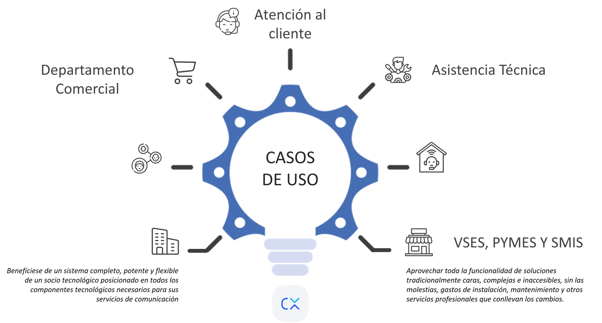 casos de uso contact experience