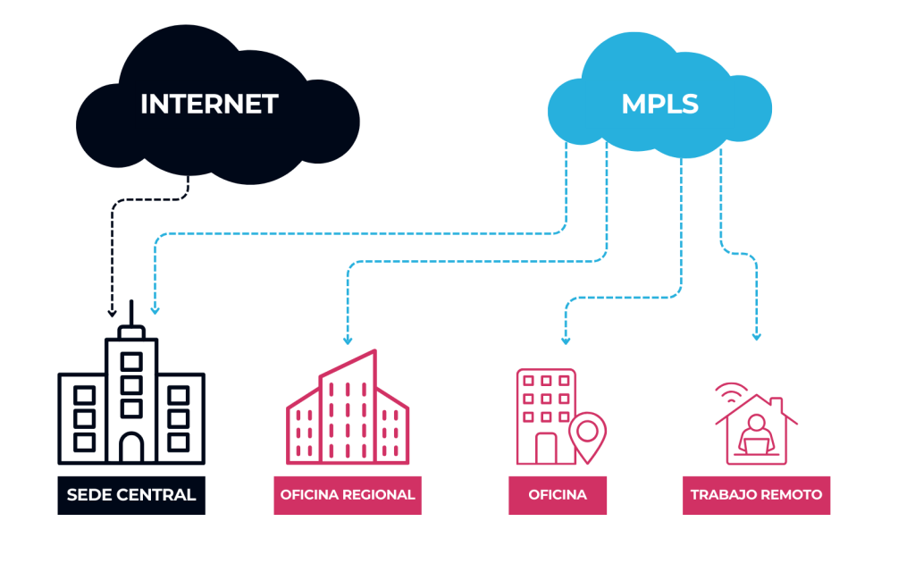 mpls multisede con beonlinesoluciones