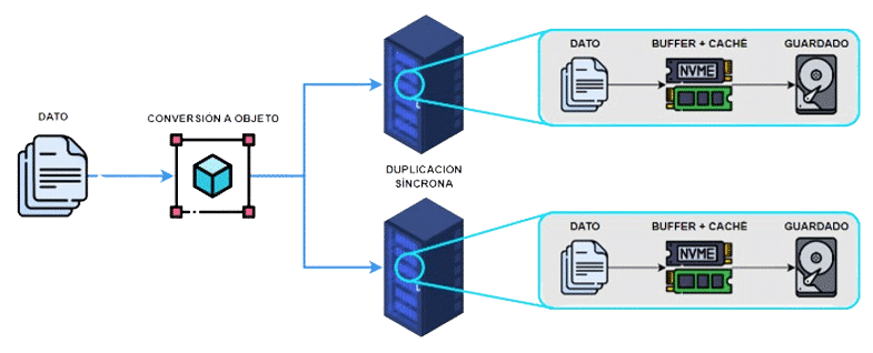 Almacenamiento S3 en España